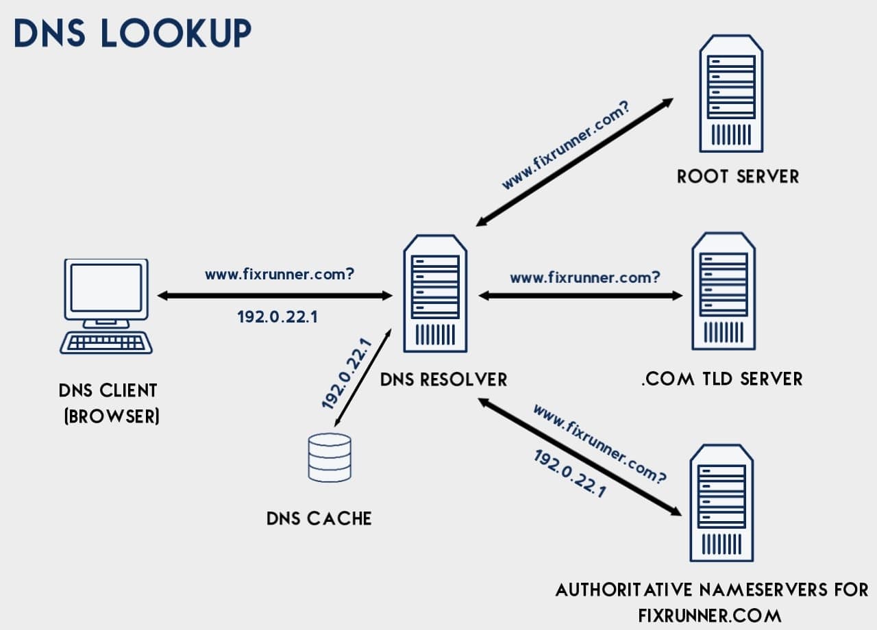 Exploring DNS: How DNS Resolution Works and Essential Lookup Tools
