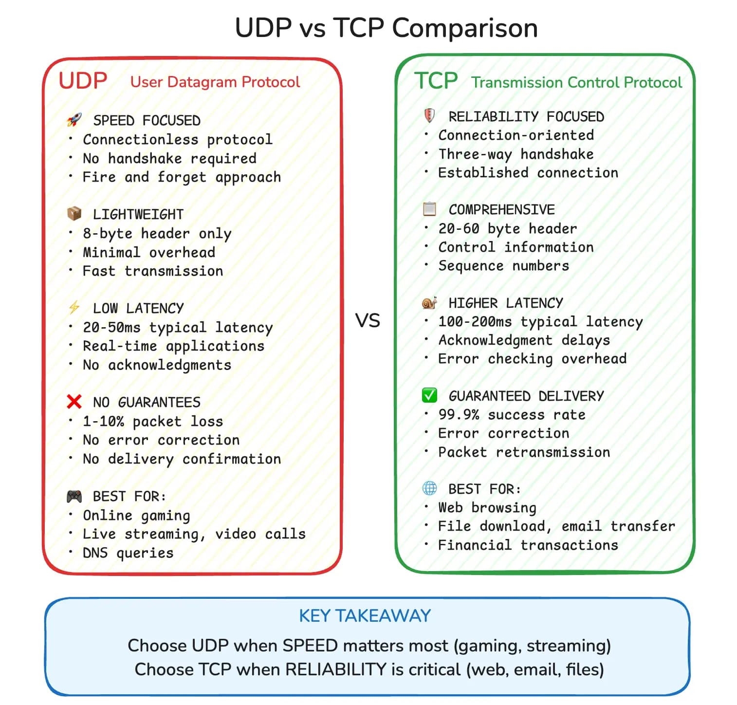 TCP Vs UDP and IT's Real Use Cases